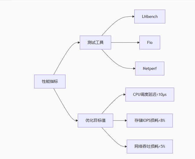 云服務器性能瓶頸剖析