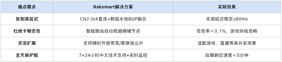 首爾服務(wù)器延遲大嗎