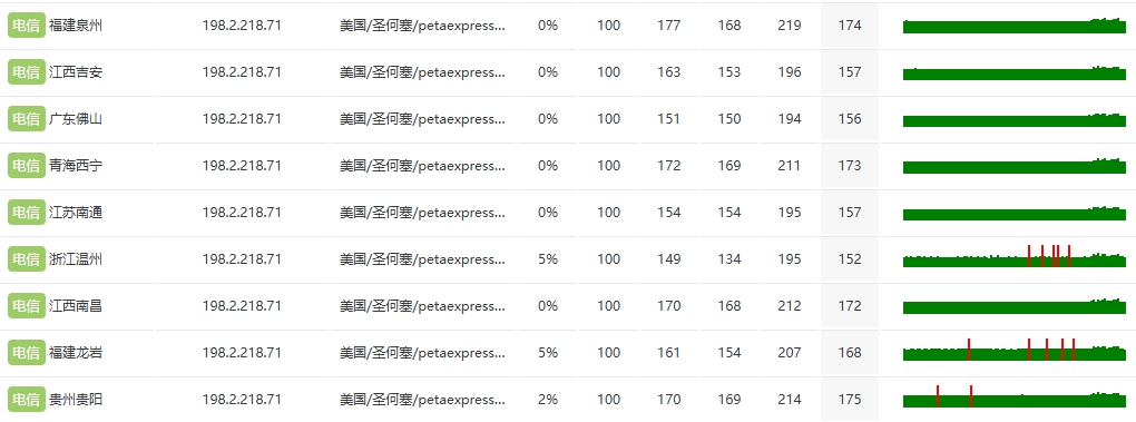 RAKsmart硅谷E3-1230高防服務(wù)器真實(shí)網(wǎng)速實(shí)測(cè)