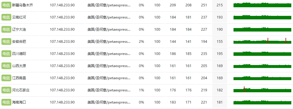 RAKsmart美國洛杉磯高防服務器速度和性能評測