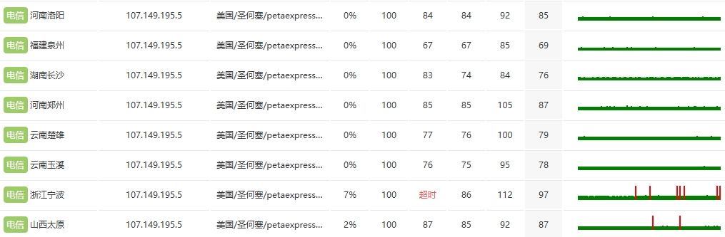 RAKsmart新加坡物理DDOS服務器實測