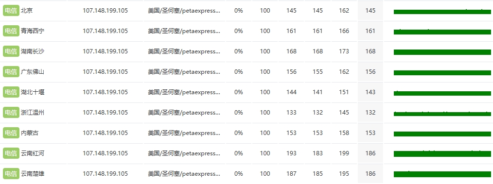 RAKsmart美國硅谷物理10G大帶寬服務器E5 - 2620*2實測