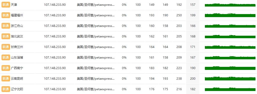 RAKsmart美國洛杉磯高防服務器速度和性能評測