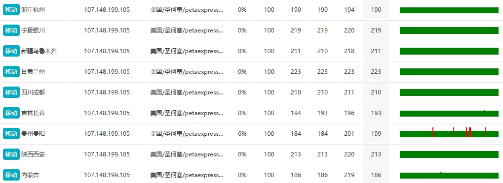 RAKsmart美國硅谷物理10G大帶寬服務器E5 - 2620*2實測