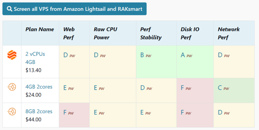 RAKsmart云機/VPS性能大升級