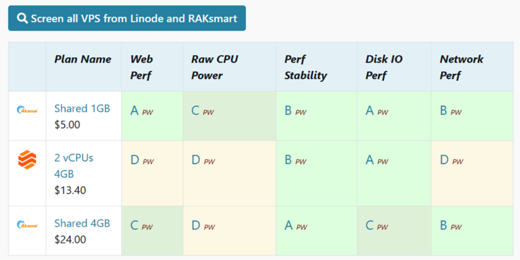 RAKsmart云機/VPS性能大升級
