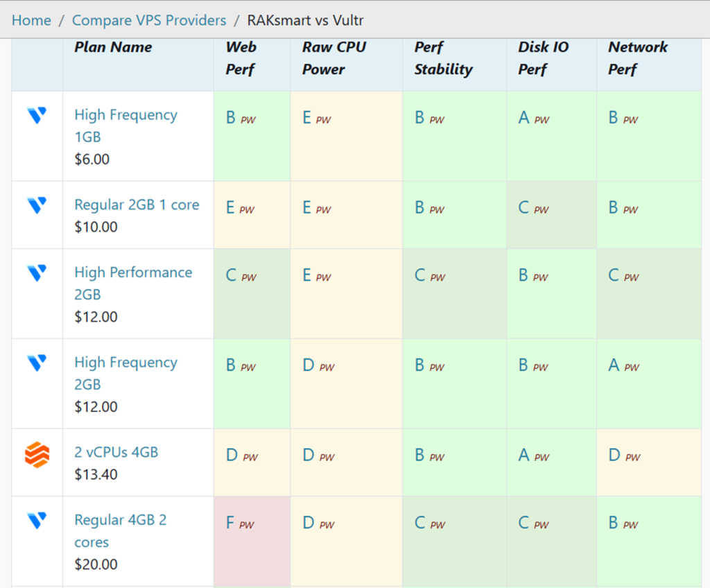 RAKsmart云機/VPS性能大升級