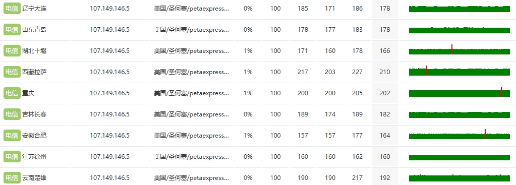 RAKsmart美國西雅圖站群多IP服務器:253個獨立IP下的性能表現全解析
