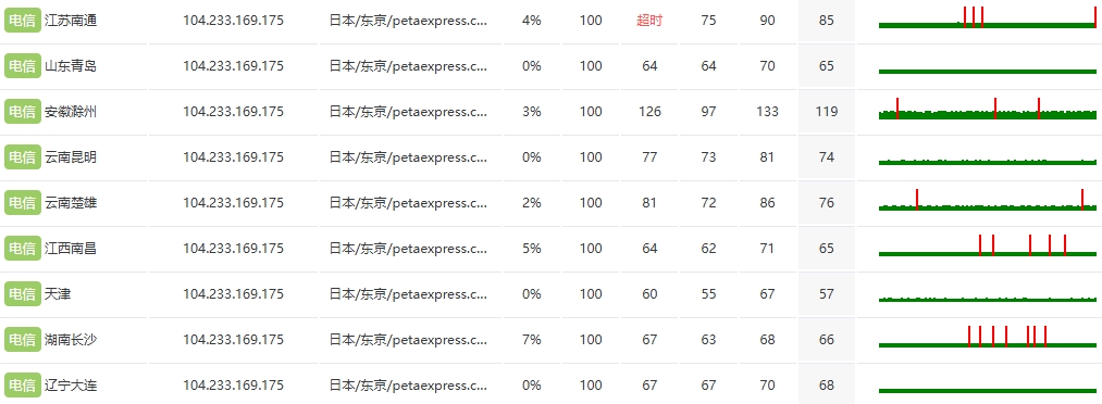 RAKsmart東京站群服務器性能實測