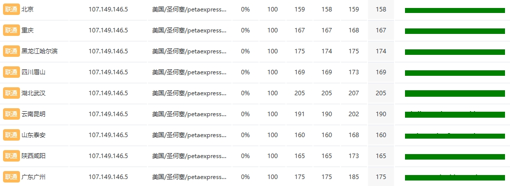 RAKsmart美國西雅圖站群多IP服務器:253個獨立IP下的性能表現全解析