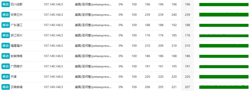 RAKsmart美國西雅圖站群多IP服務器:253個獨立IP下的性能表現全解析