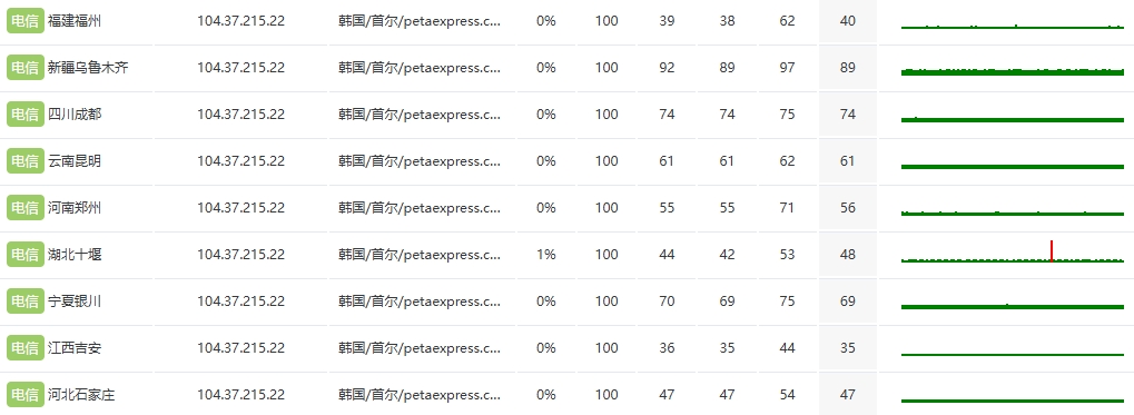 RAKsmart韓國站群服務器E5 - 2620*2方案速度性能綜合評測
