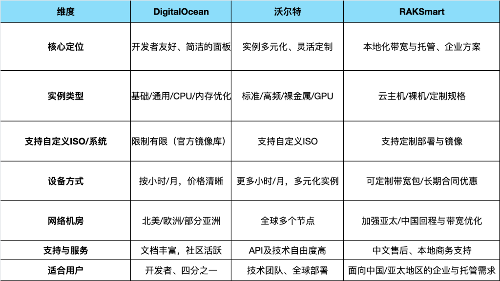 Vultr和DigitalOcean哪個好