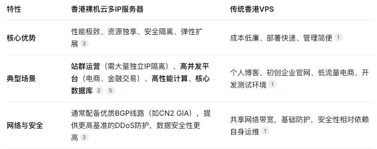 香港裸機云多IP服務器